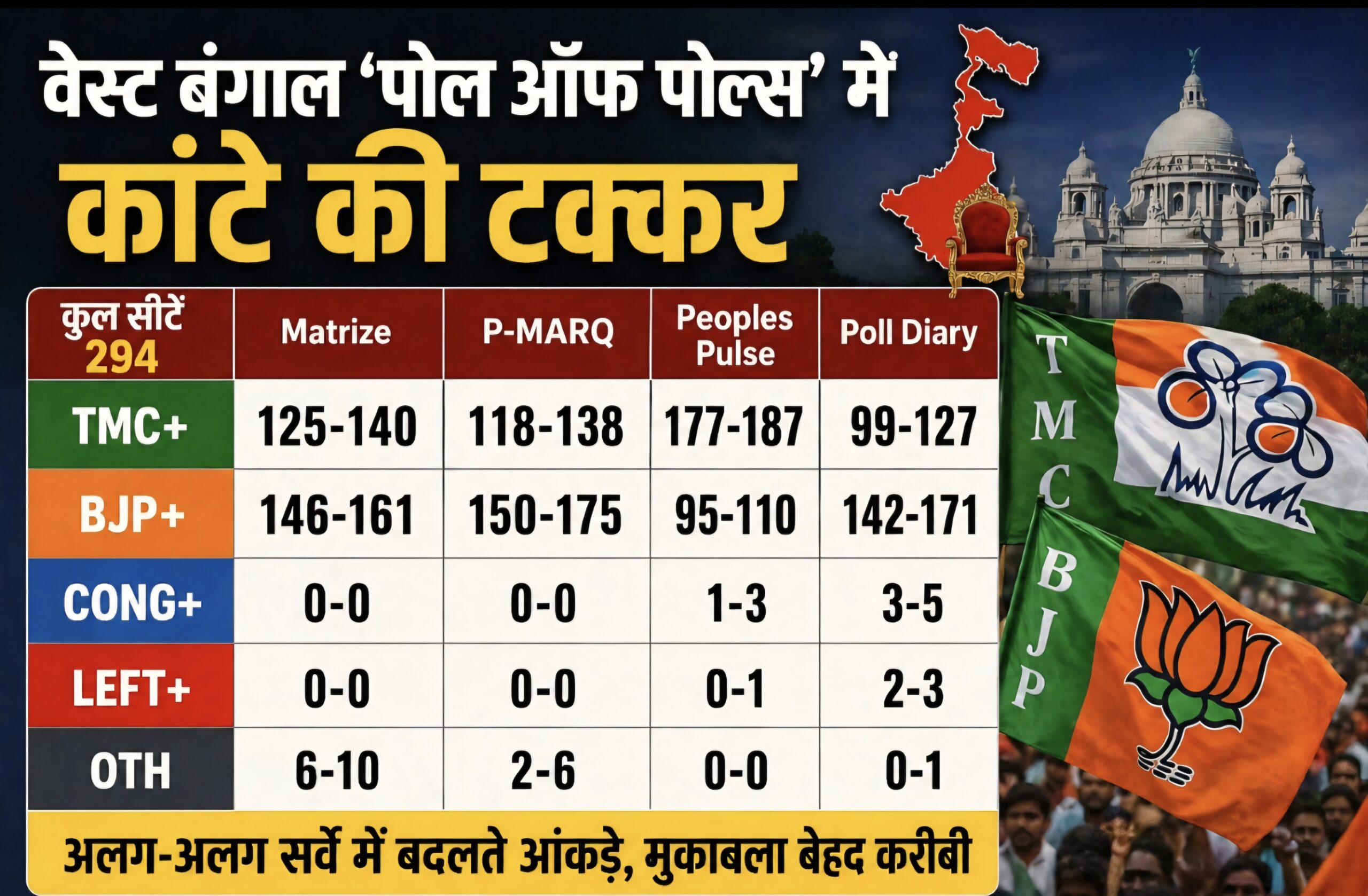 वेस्ट बंगाल ‘पोल ऑफ पोल्स’ में कांटे की टक्कर, अलग-अलग सर्वे में बदलते आंकड़े।