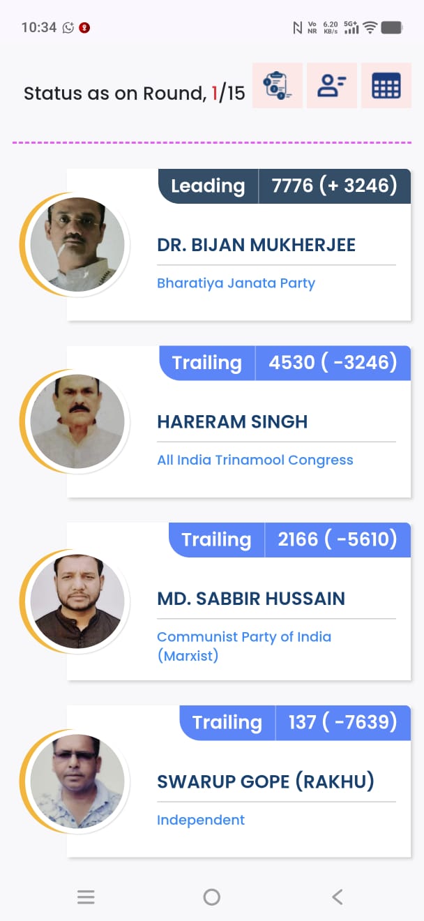 West Bengal Assembly Elections 2026 जमुरिया विधानसभा में पहले राउंड में डॉक्टर भाजपा उम्मीदवार बिजन मुखर्जी 3246 वोटो से आगे 